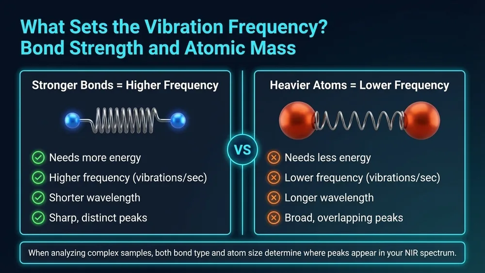 Diagram comparing bond strength and atomic mass effects on NIR vibrational frequency for C-H, O-H, and N-H bonds in grain analysis
