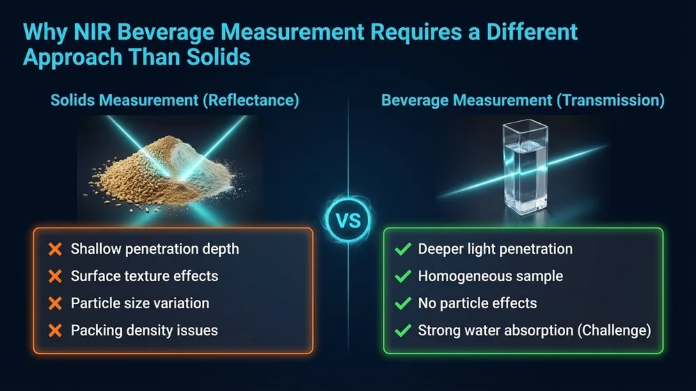 Comparison of NIR reflectance mode for solids versus NIR transmission mode for beverage liquids