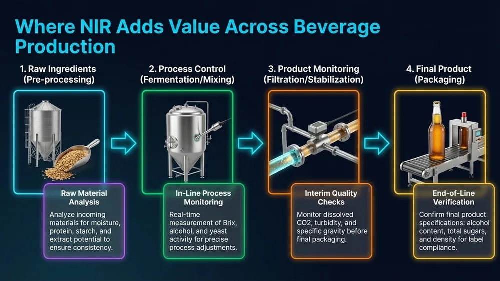 Four NIR measurement points in beverage production from raw ingredients through finished product release