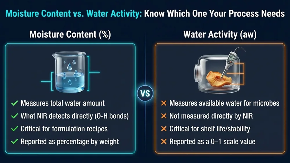 Art53 S8 Moisture Content Vs Water Activity Know Wh — Nir Accuracy diagram 2 for SpectroScience NIR article