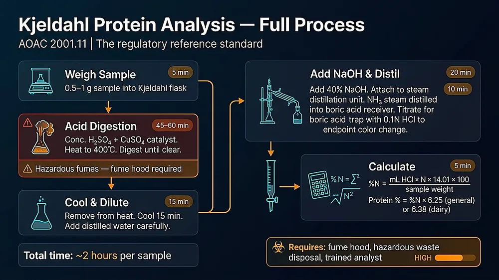 Kjeldahl digestion process steps compared to Dumas combustion and NIR scan for protein analysis