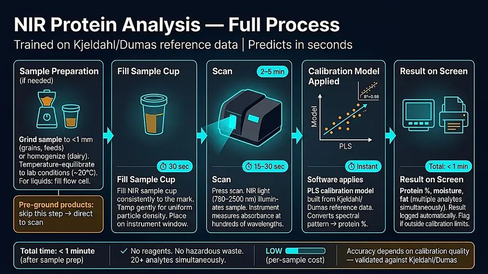 NIR spectroscopy scan process steps for rapid protein measurement in feed mill and grain lab settings