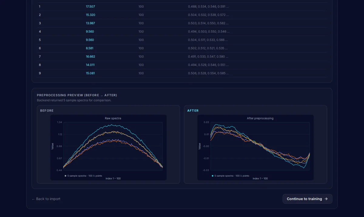 Spectra Lab preprocessing screen comparing raw and preprocessed spectra with SNV, MSC and Savitzky-Golay derivative options