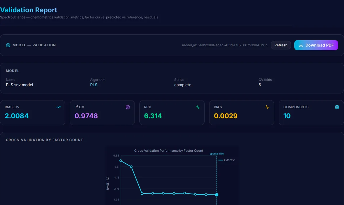 Spectra Lab report screen with a cross-validation by factor curve and a PDF validation report